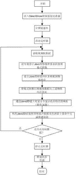 Method for converting DirectShow video data into high-performance Java image buffering