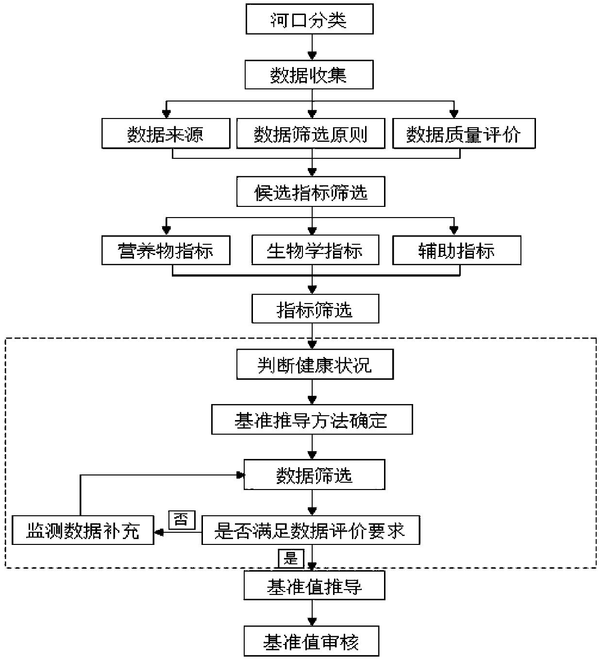 Method for obtaining regional estuary nutrient reference value