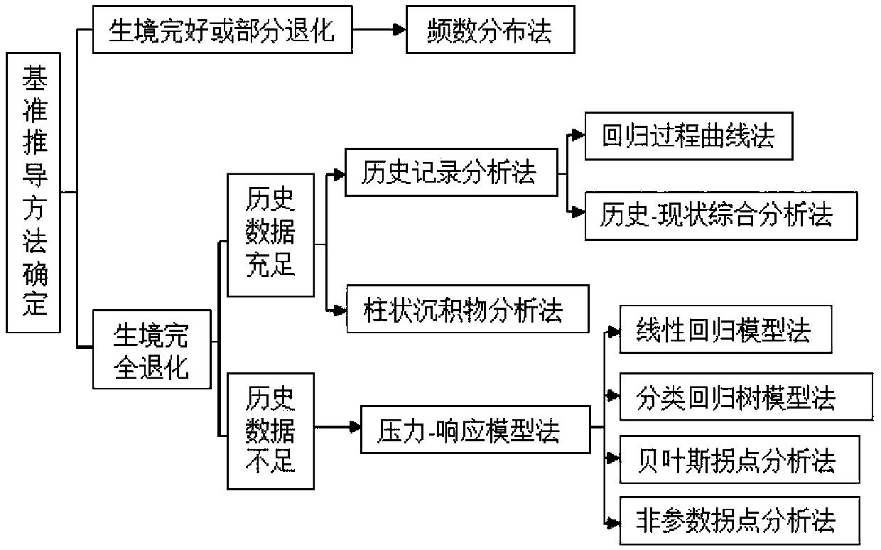 Method for obtaining regional estuary nutrient reference value