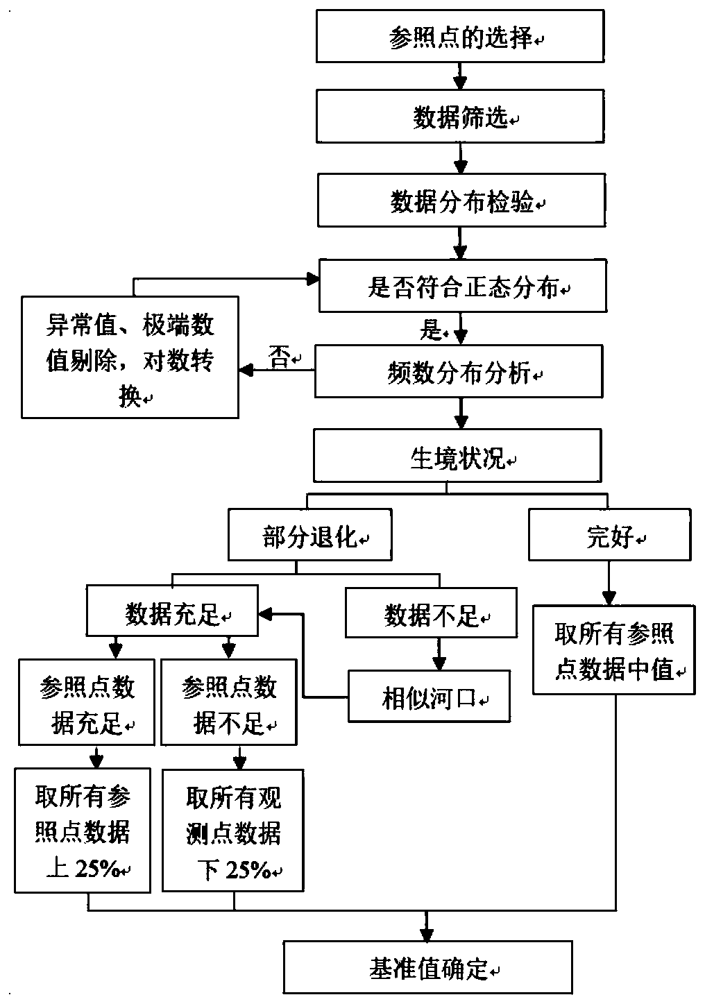 Method for obtaining regional estuary nutrient reference value