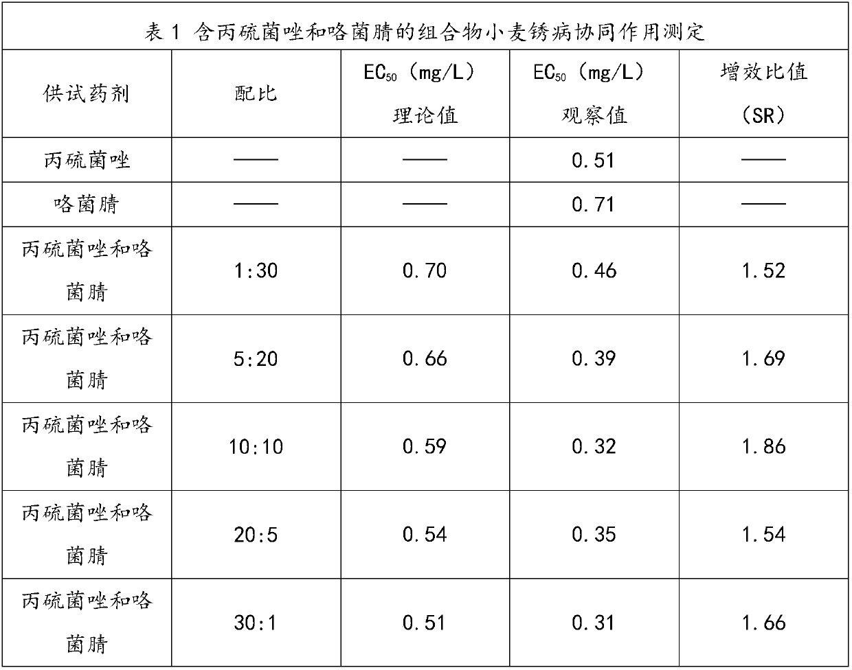 Seed treatment agent composition and applications thereof