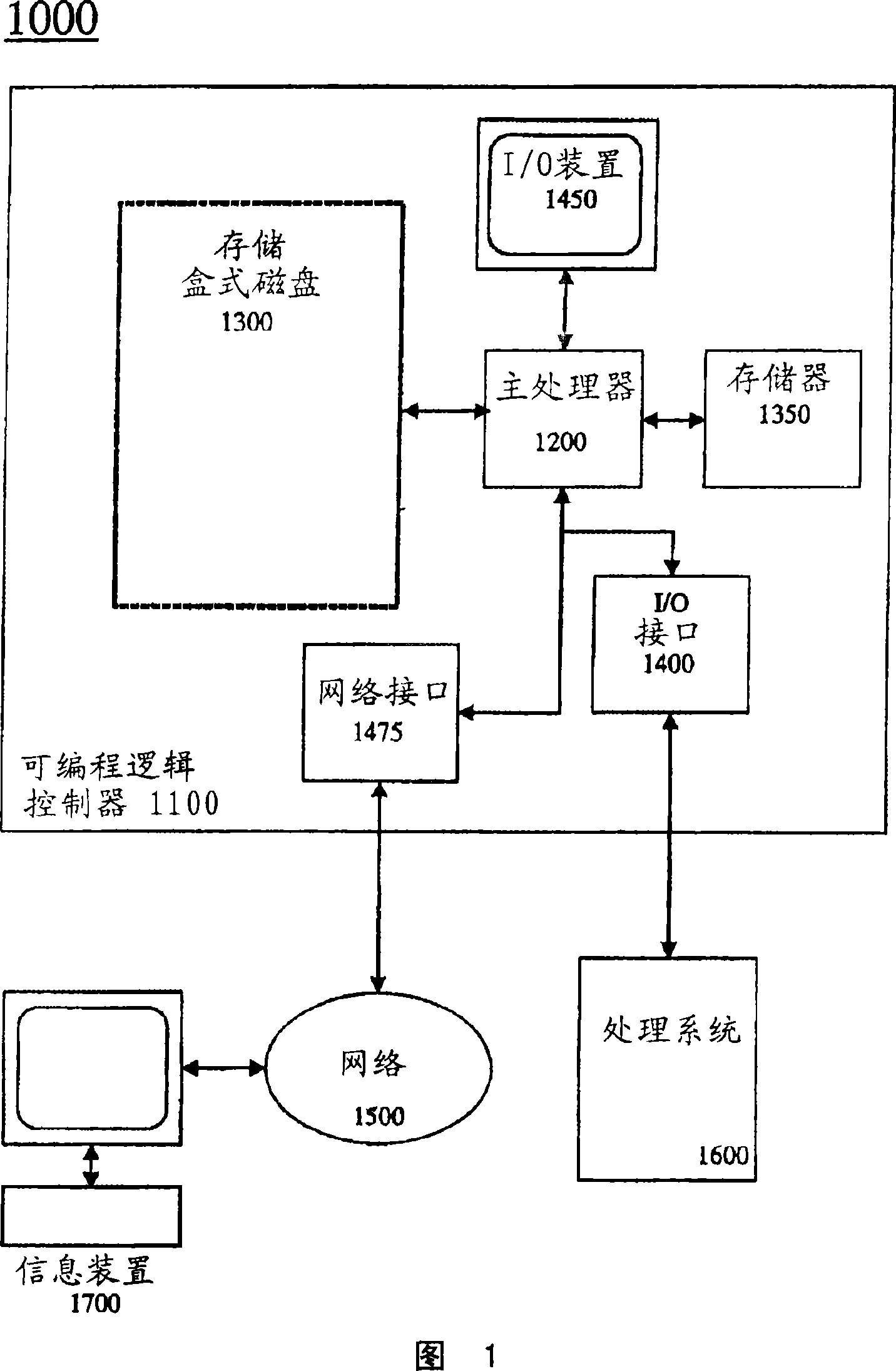 Method for initializing and utilizing a memory device for a plc