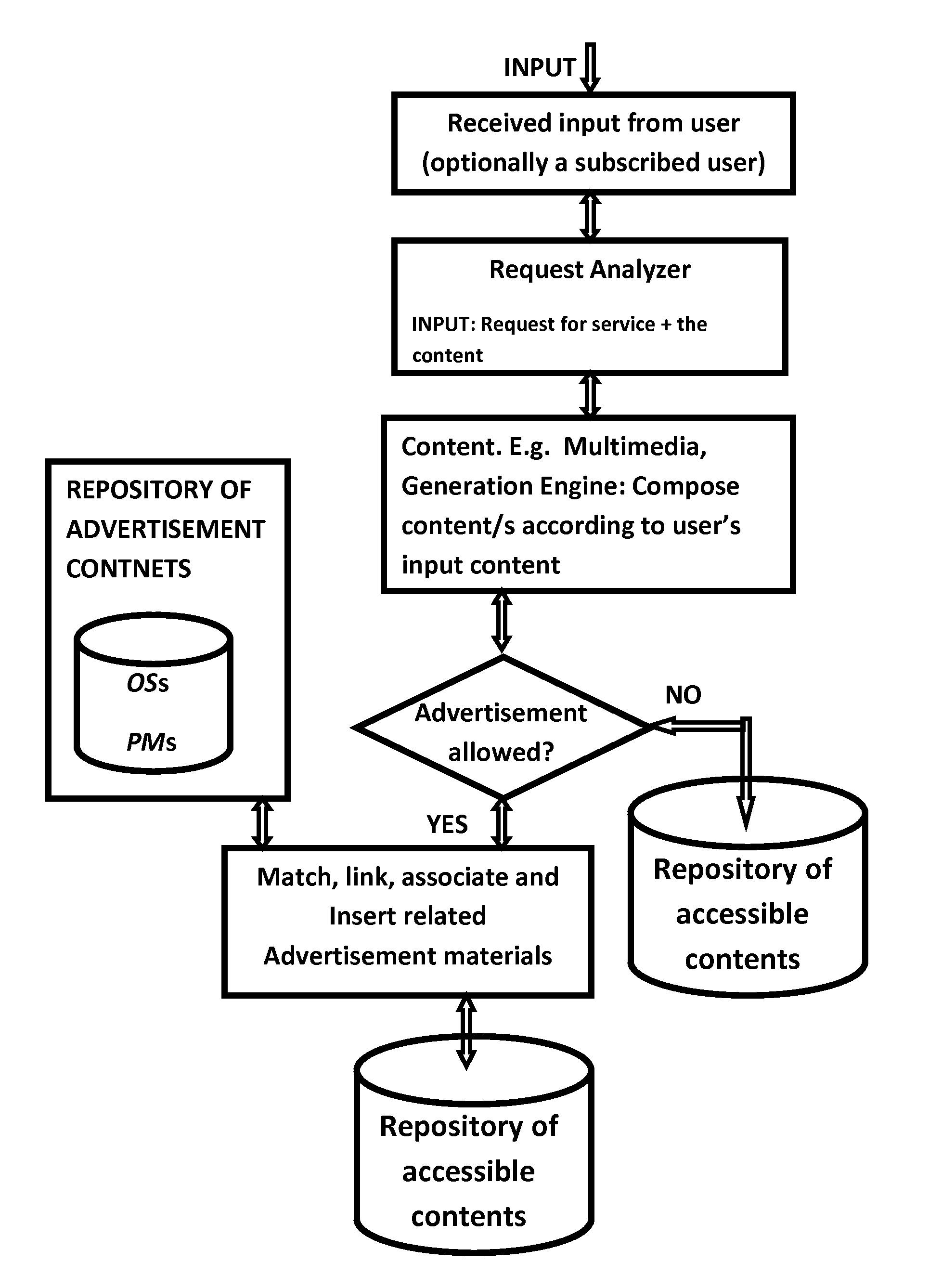 System and Method of Content Generation