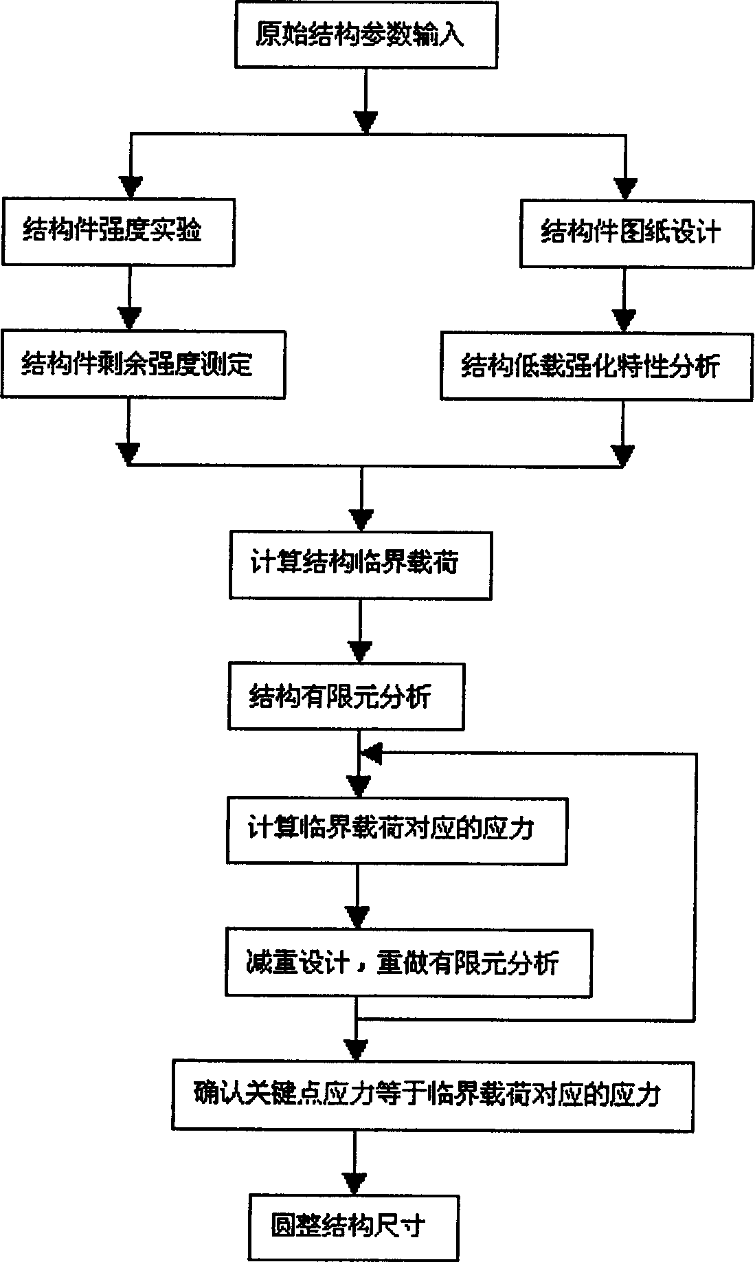 Automobile structure lightweighting design method based on structure intensity variation characteristic