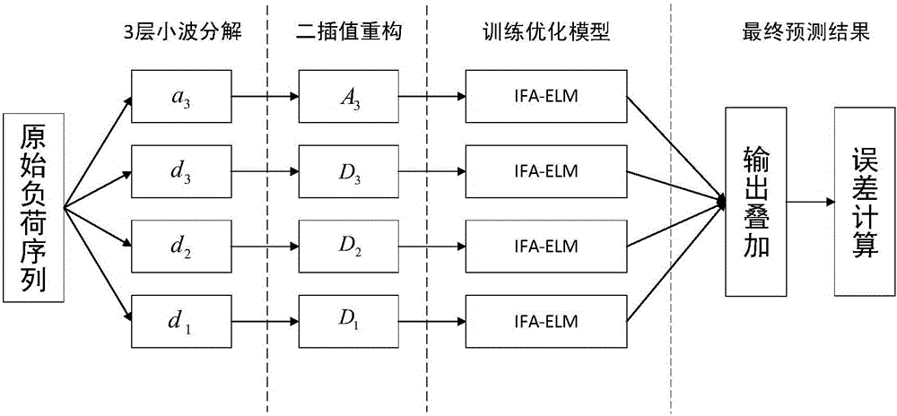 Wavelet transformation and improved firefly-optimized extreme learning machine-based short-term load prediction method