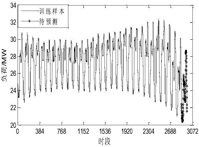 Wavelet transformation and improved firefly-optimized extreme learning machine-based short-term load prediction method