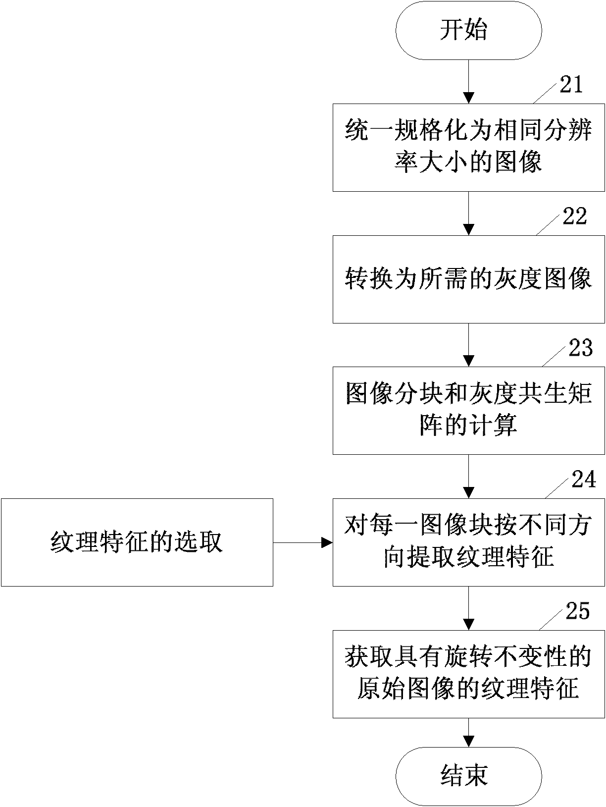 Method and device for extracting image texture features