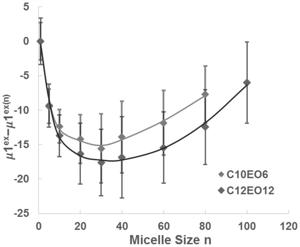 Method for predicting critical micelle concentrationof surfactant based on ab initio model