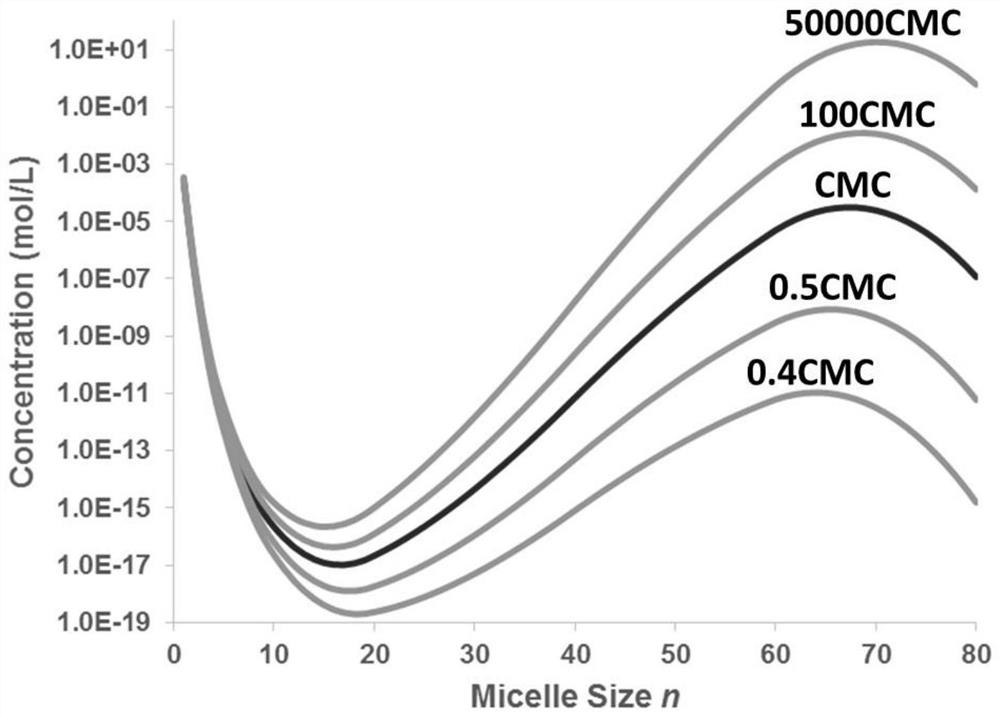 Method for predicting critical micelle concentrationof surfactant based on ab initio model