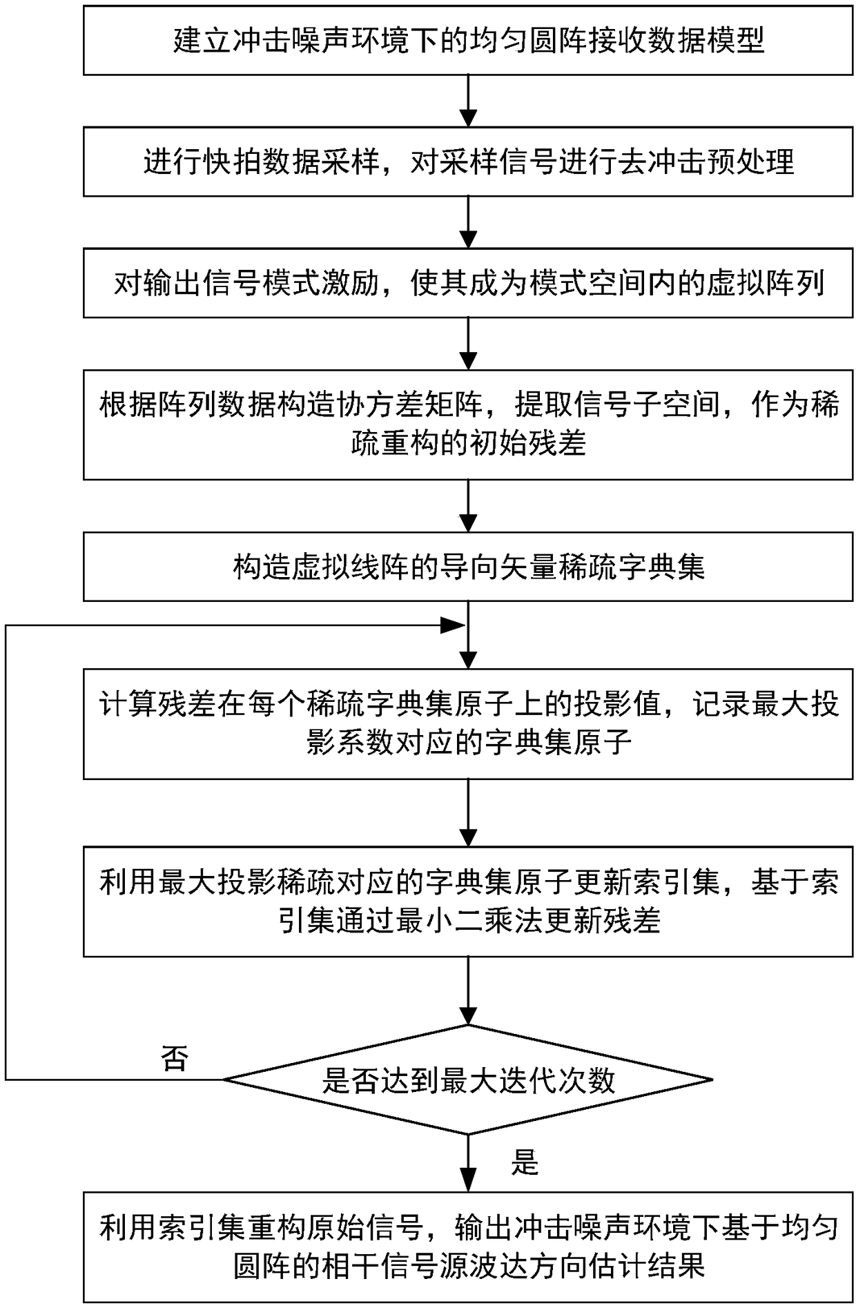 Uniform-circular-array-based coherent signal parameter estimation method in impact noise environment