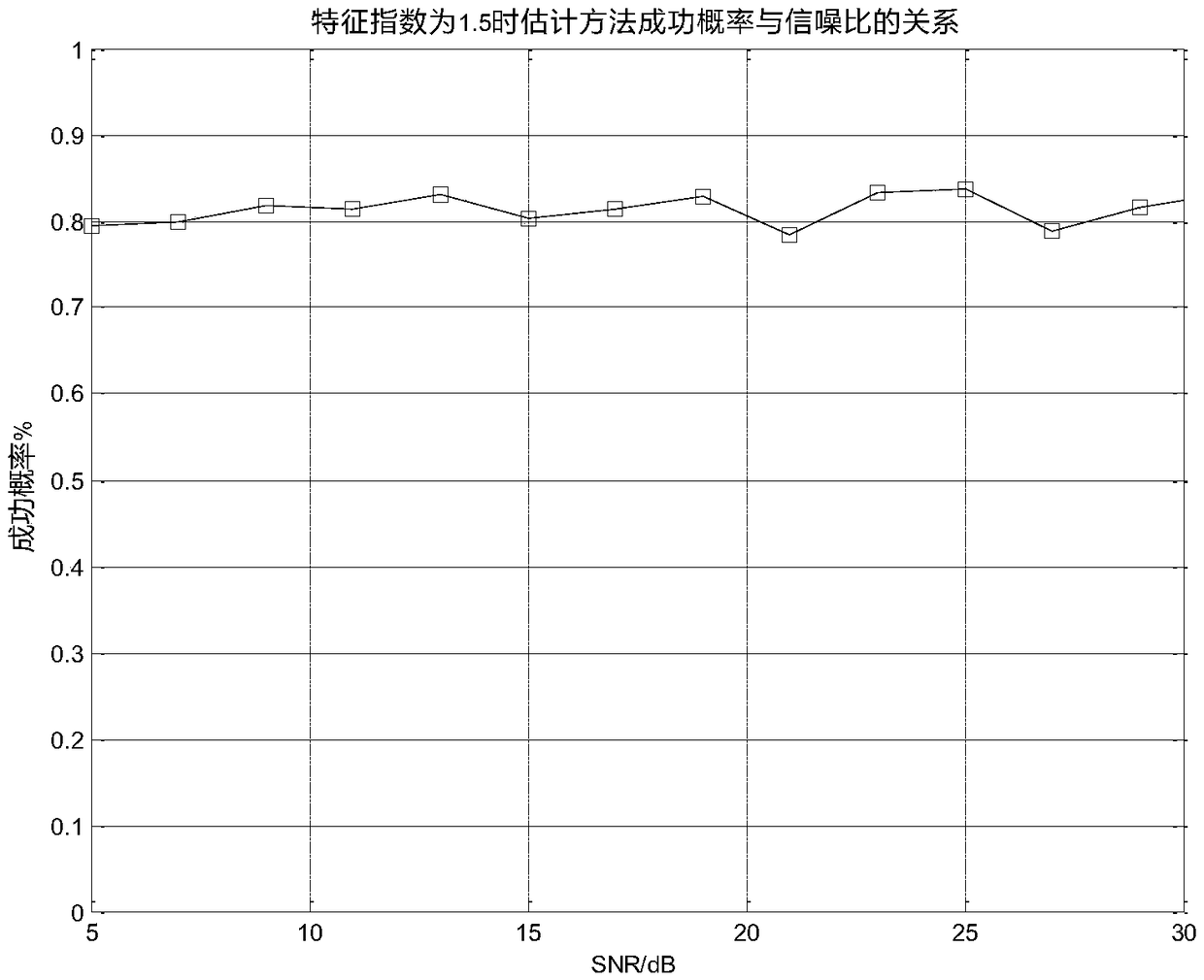 Uniform-circular-array-based coherent signal parameter estimation method in impact noise environment