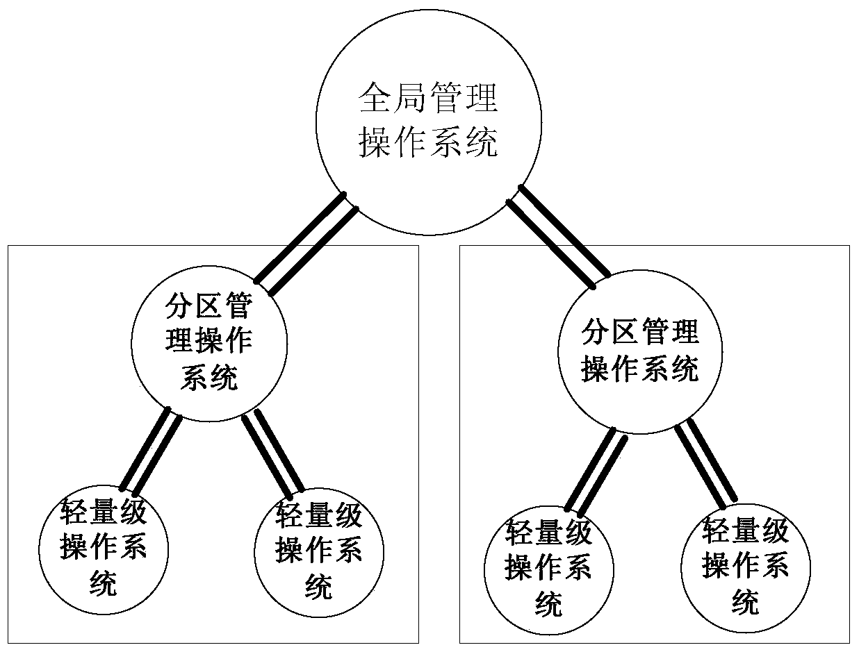 Resource dynamic adjustment method, device and multi-core operating system