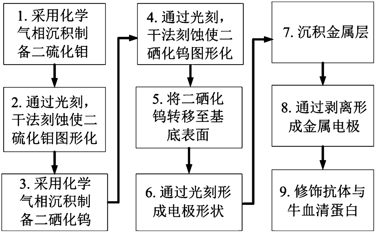 Two-dimension material heterojunction sensor