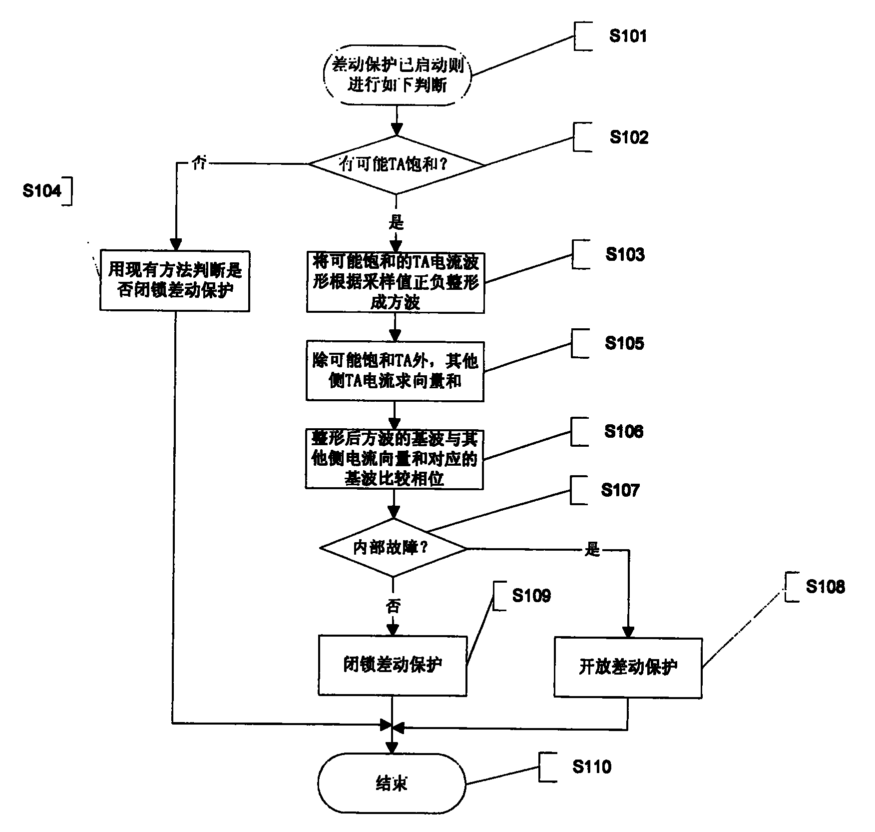 Method for different protection using wave-shaping method