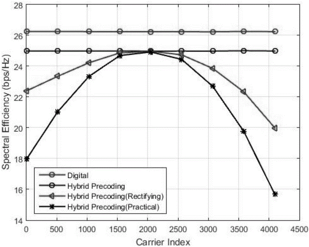 Mixed precode design method for actual broadband large-scale MIMO system