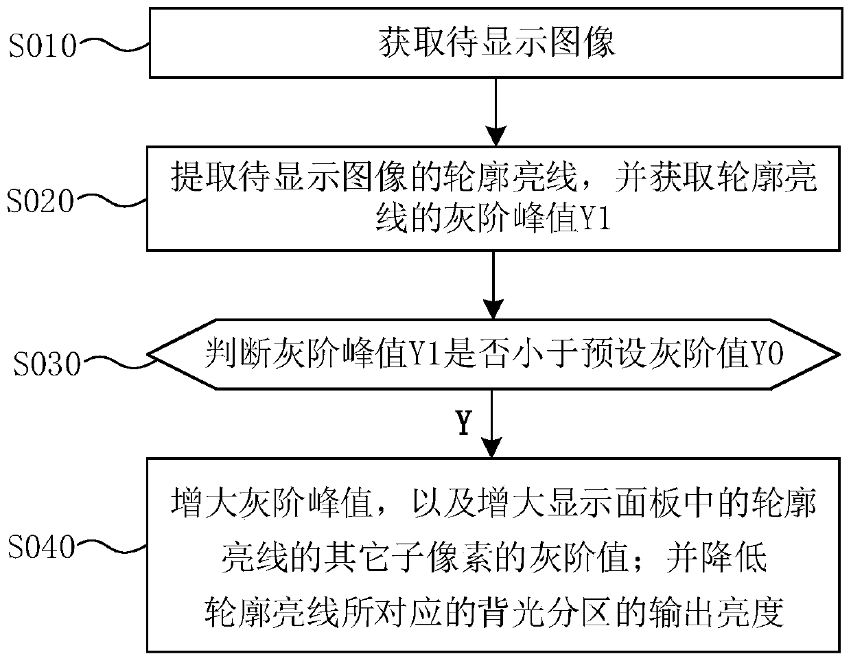 Display method and display device