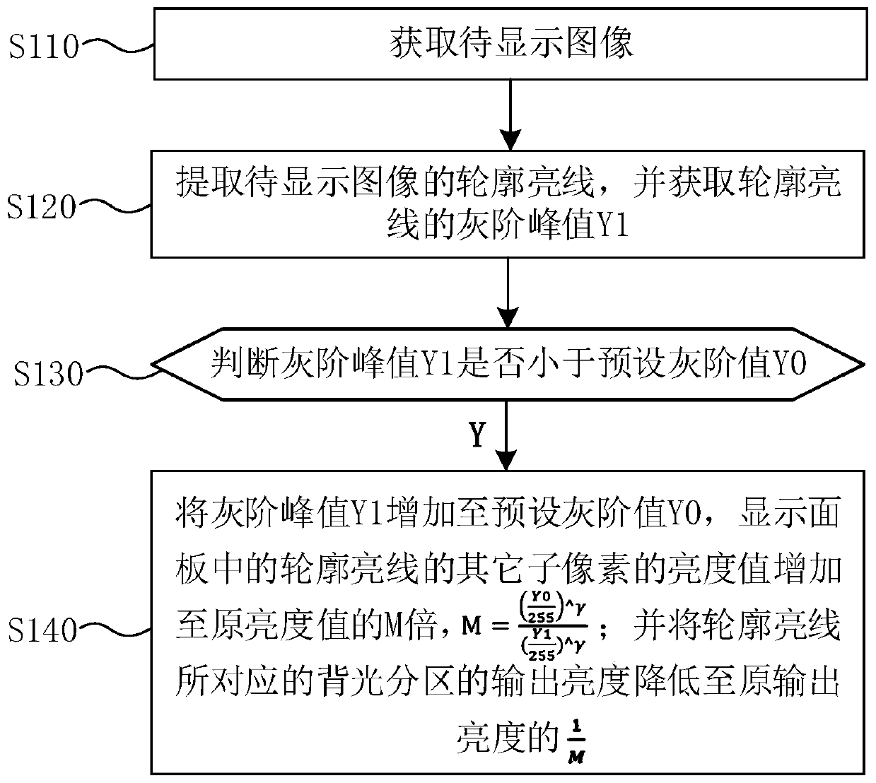 Display method and display device