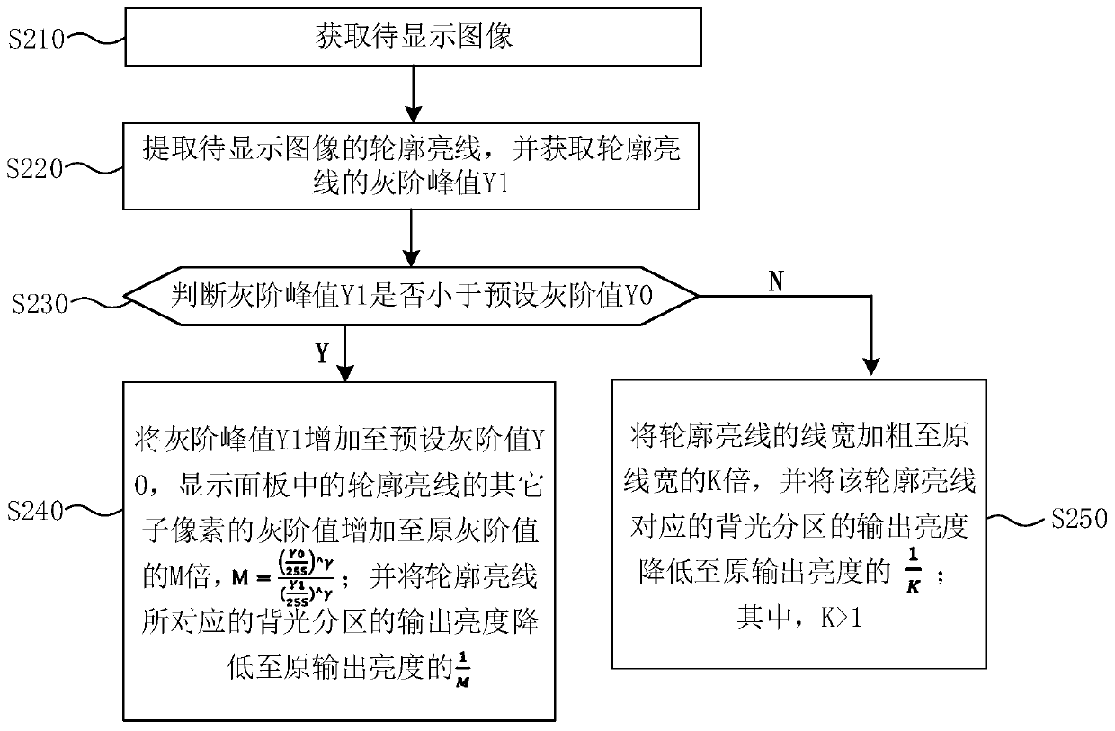 Display method and display device