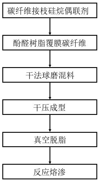 Chopped carbon fiber toughened silicon carbide composite material and preparation method thereof