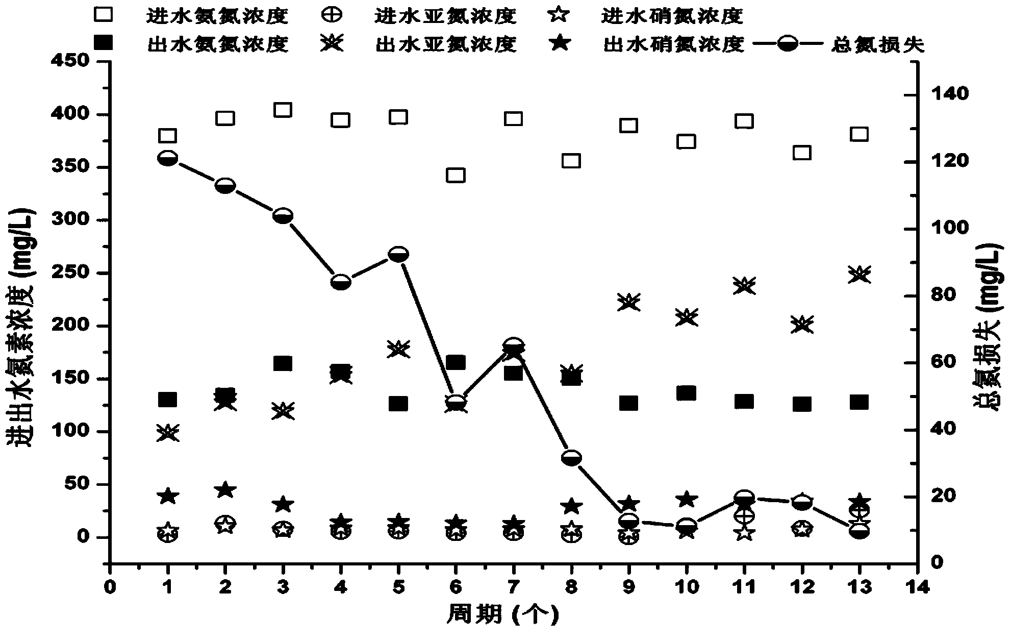 Method for rapid mutagenesis of autotrophic nitrosation sludge from complete nitrifying sludge