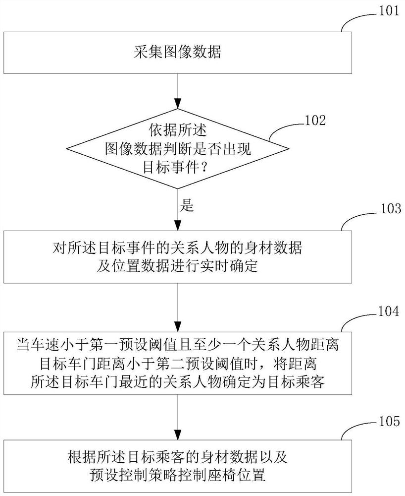 A method and device for automatically adjusting the position of a vehicle seat