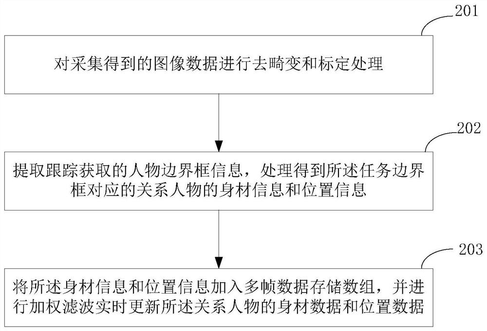 A method and device for automatically adjusting the position of a vehicle seat