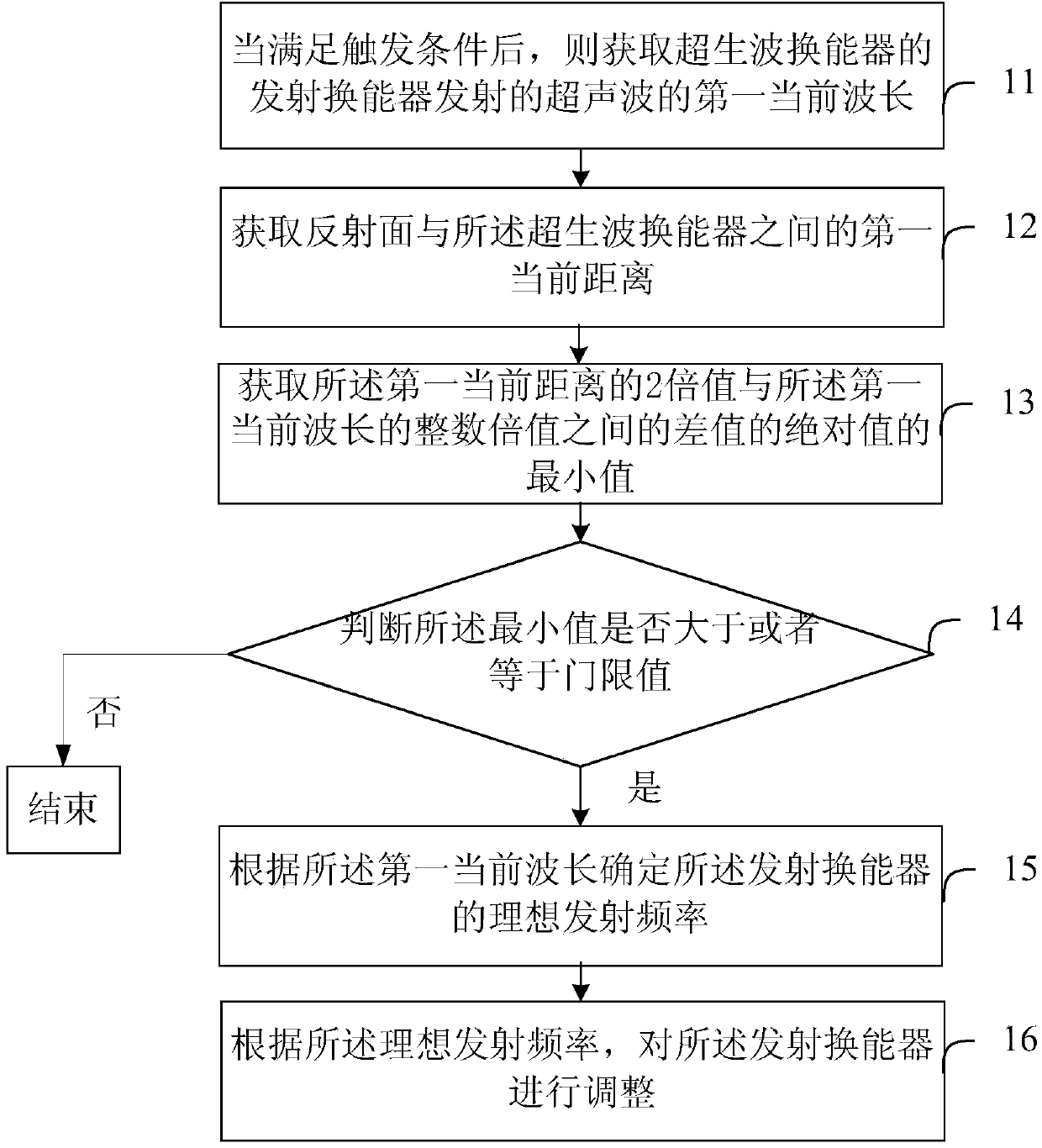 Control method, device and system of ultrasonic transducer