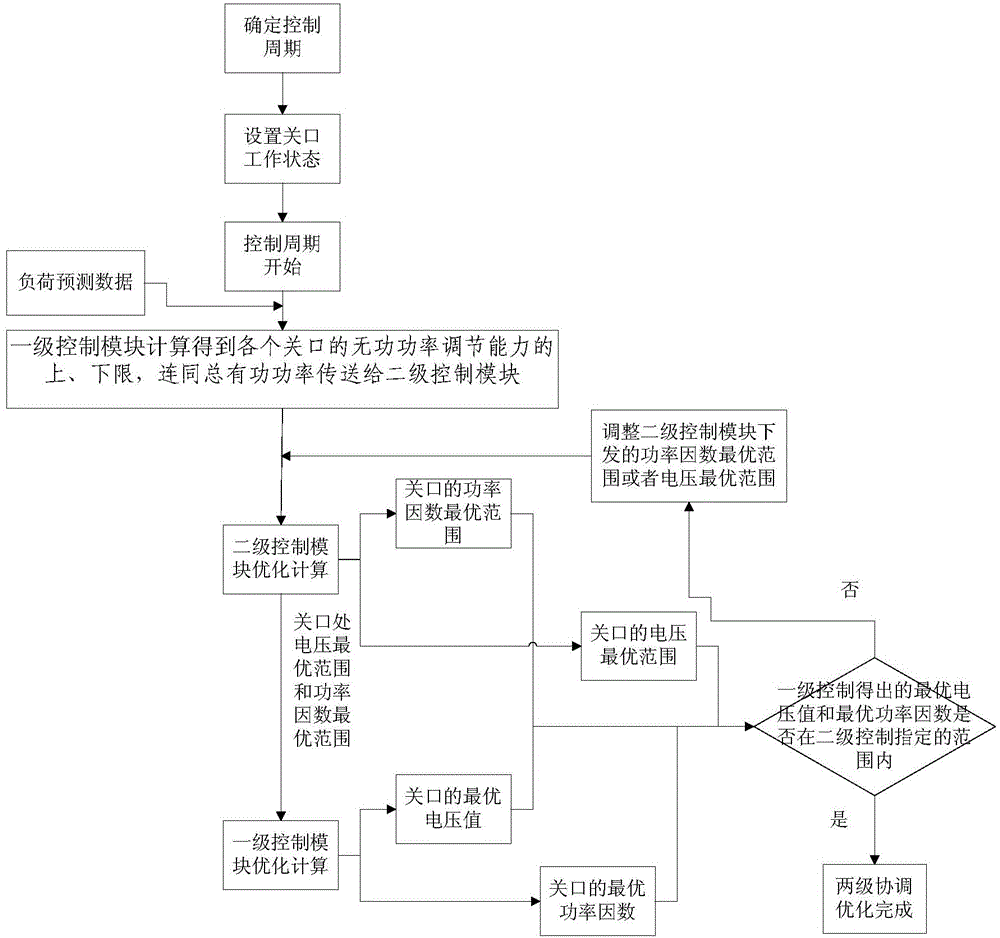 System and method for two-level distribution network coordination control based on load forecasting