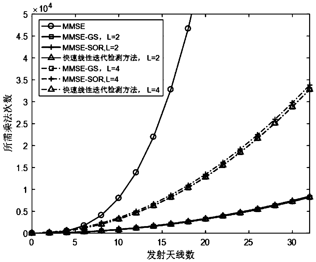 A signal detection method and device for a large-scale multiple-input multiple-output system