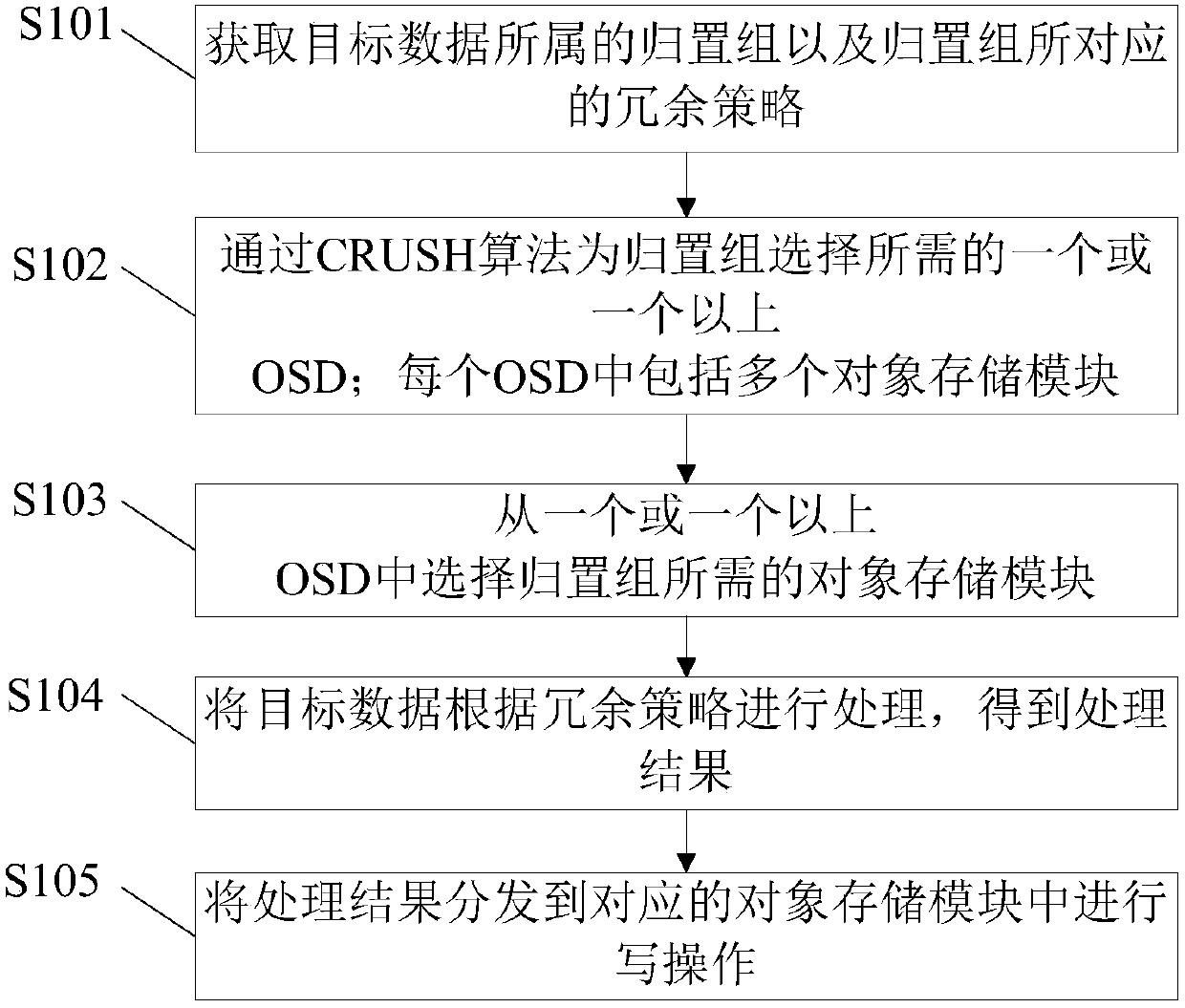 Data writing and reading method