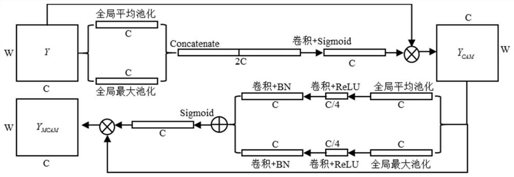 Convolutional neural network fault diagnosis method based on multi-channel attention module