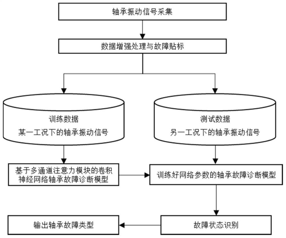 Convolutional neural network fault diagnosis method based on multi-channel attention module