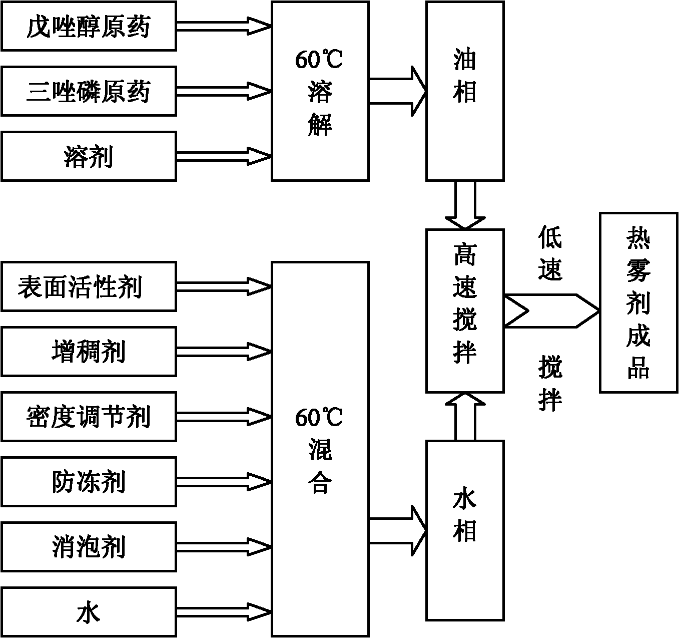 Hot fogging concentrate containing tebuconazole and triazophos and preparation method thereof