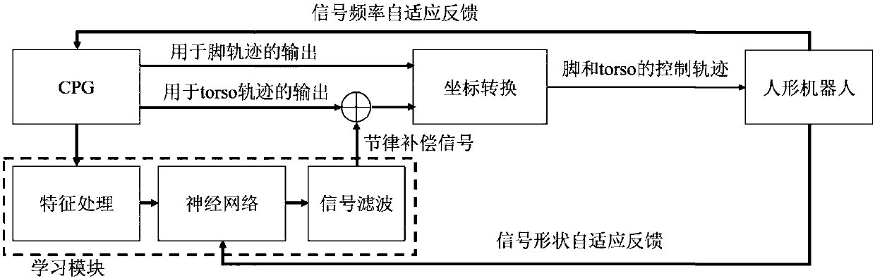 Method for realizing self-adaptive walking framework of anthropomorphic robot based on CPG (central pattern generator) model