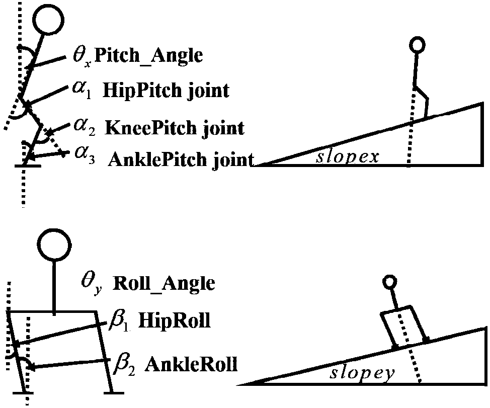 Method for realizing self-adaptive walking framework of anthropomorphic robot based on CPG (central pattern generator) model