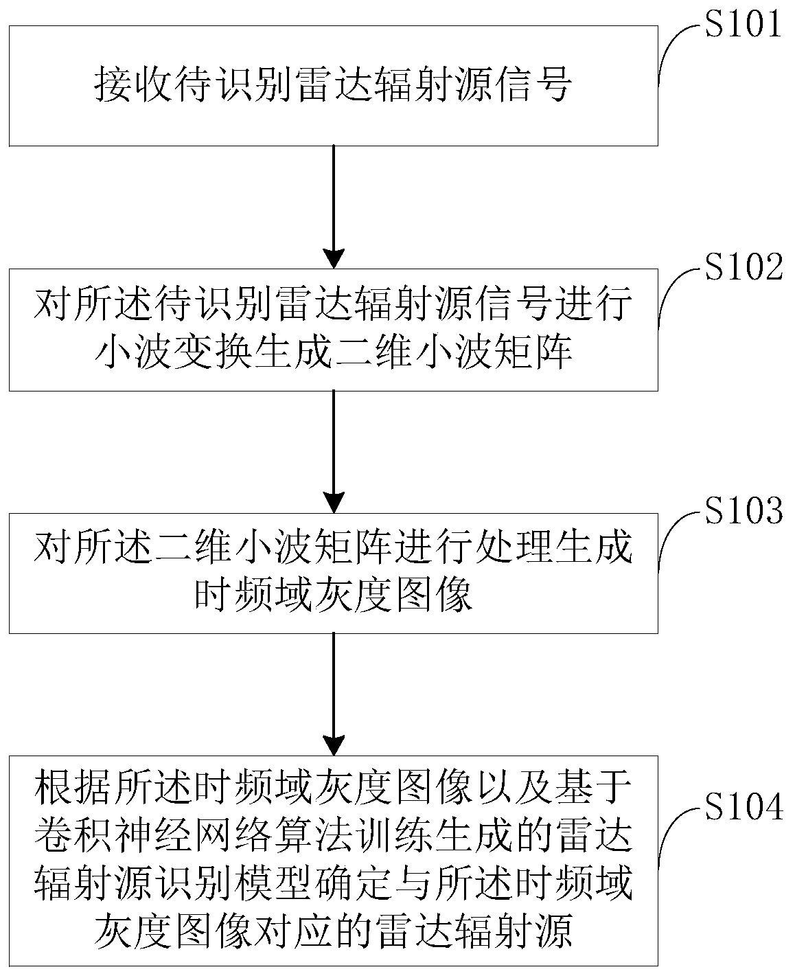 Radar radiation source identification method, device, computer equipment and storage medium