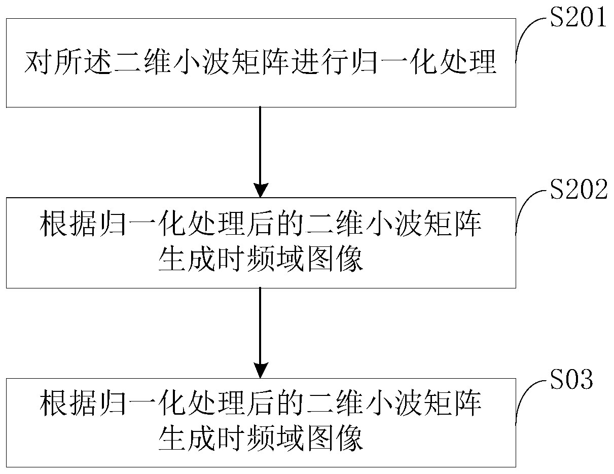 Radar radiation source identification method, device, computer equipment and storage medium