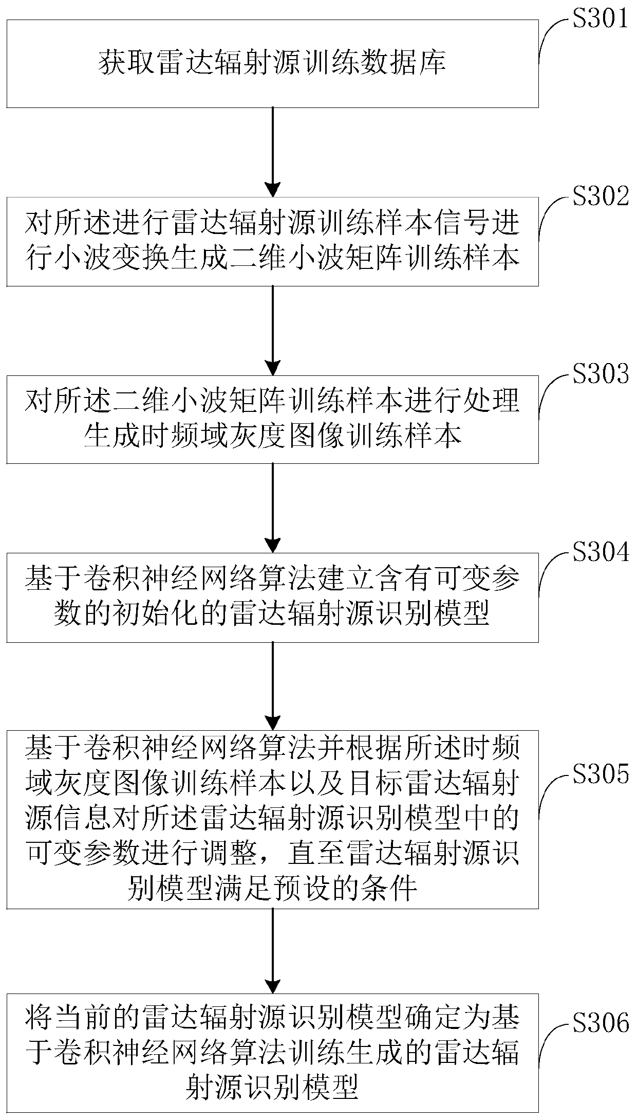 Radar radiation source identification method, device, computer equipment and storage medium