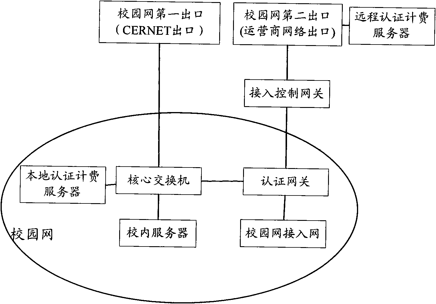 Method, system and device for accessing campus network to external network