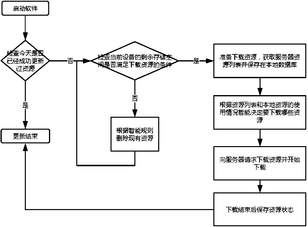 Data pushing and updating method of child education software