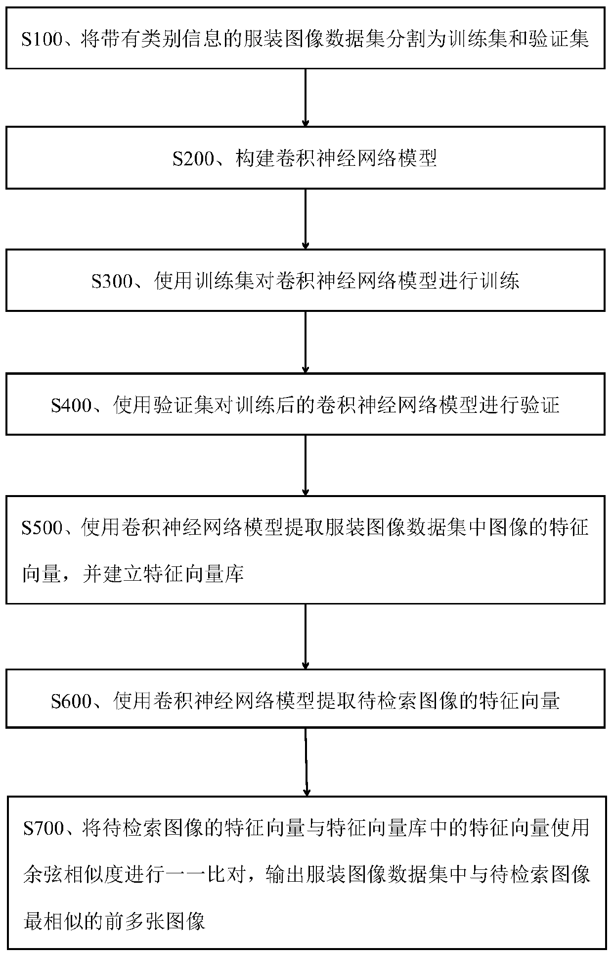 Clothes image classification and retrieval method and system based on convolutional neural network