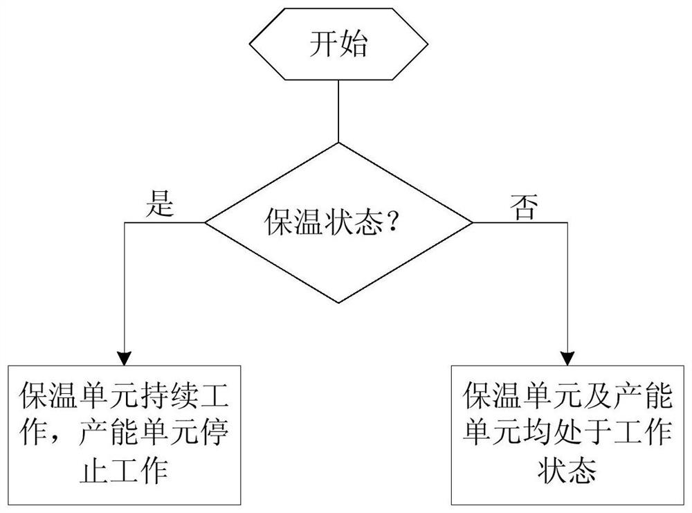 A kind of SOFC temperature control method, temperature control system and vehicle