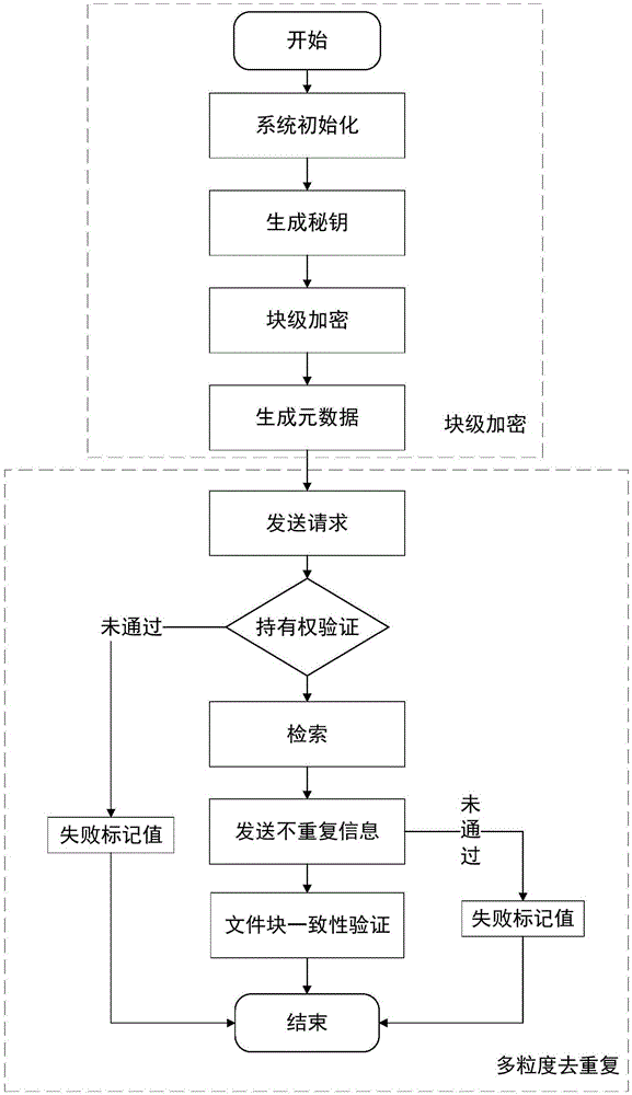 Block level encryption method in cloud storage and multi-granularity deduplication method