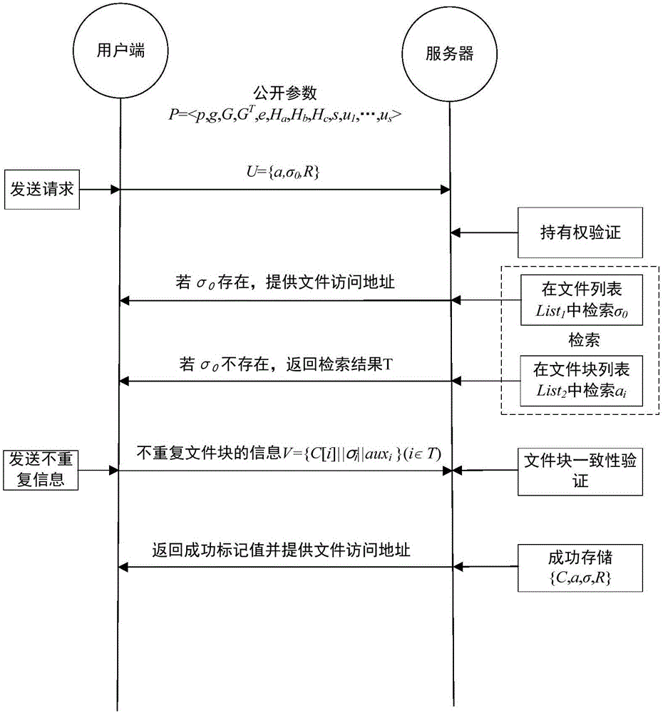 Block level encryption method in cloud storage and multi-granularity deduplication method