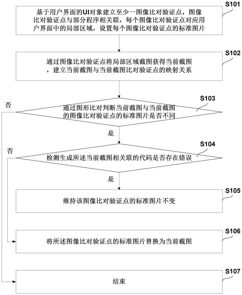 User interface automatic test method, system and device and storage medium