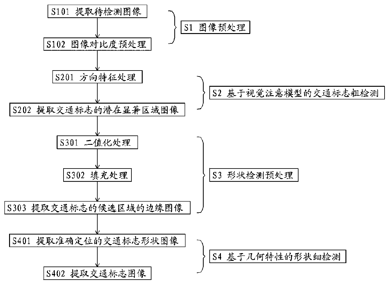 A Traffic Sign Detection Method Based on Visual Attention Mechanism and Geometric Features