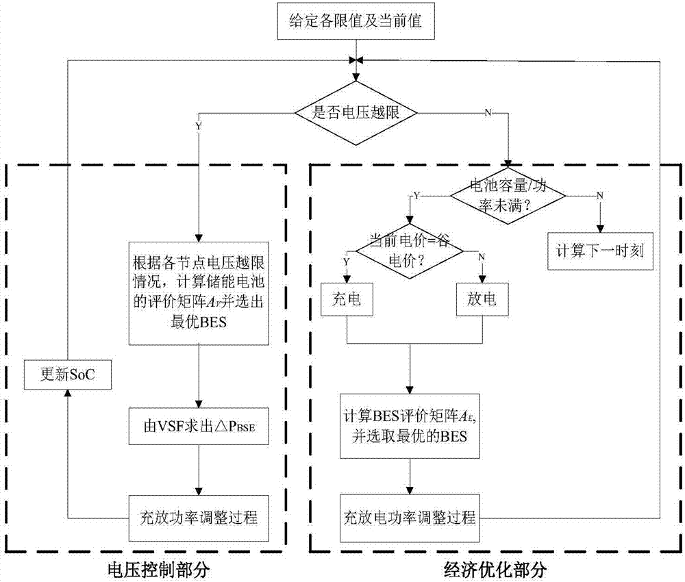 Comprehensive operation control system and method for battery energy storage system in high-permeability photovoltaic distribution network