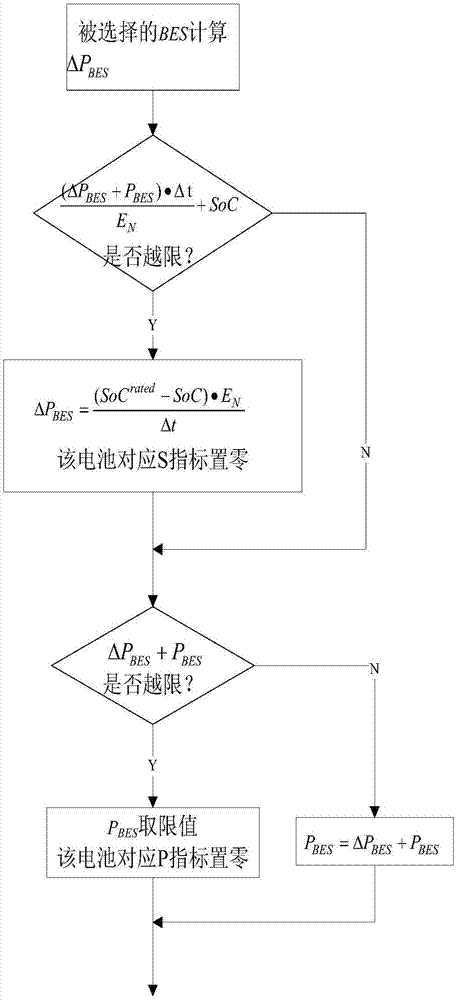 Comprehensive operation control system and method for battery energy storage system in high-permeability photovoltaic distribution network