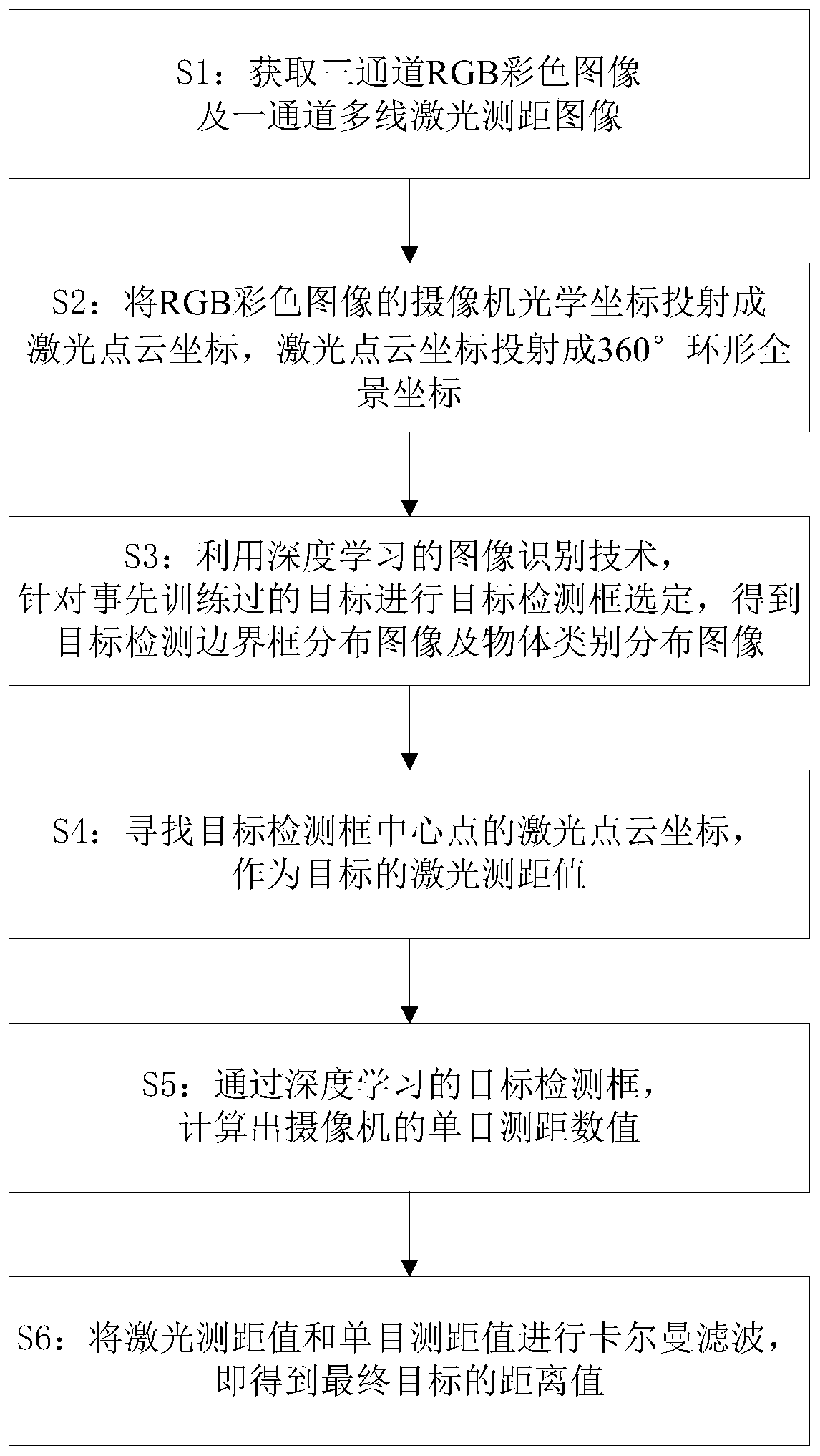 Multi-sensor fusion and personnel positioning method based on image processing