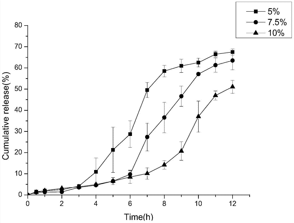 Colon-specific pH sensitive hydrogel, preparation method and application thereof